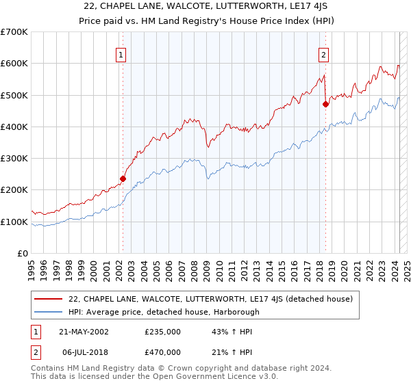 22, CHAPEL LANE, WALCOTE, LUTTERWORTH, LE17 4JS: Price paid vs HM Land Registry's House Price Index