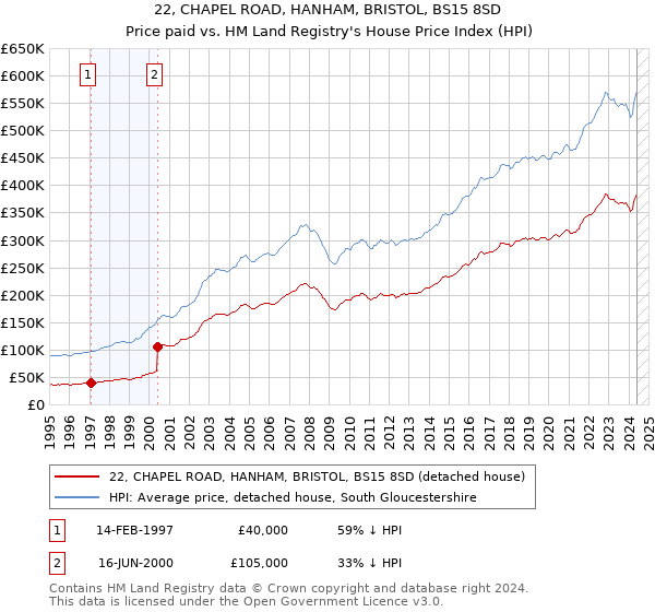 22, CHAPEL ROAD, HANHAM, BRISTOL, BS15 8SD: Price paid vs HM Land Registry's House Price Index