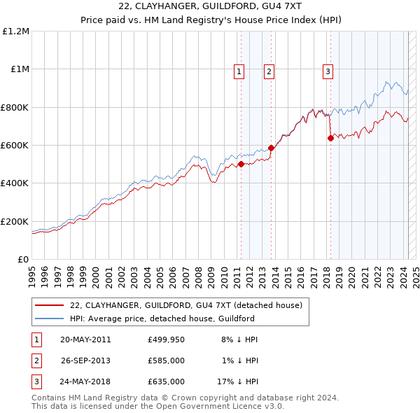 22, CLAYHANGER, GUILDFORD, GU4 7XT: Price paid vs HM Land Registry's House Price Index