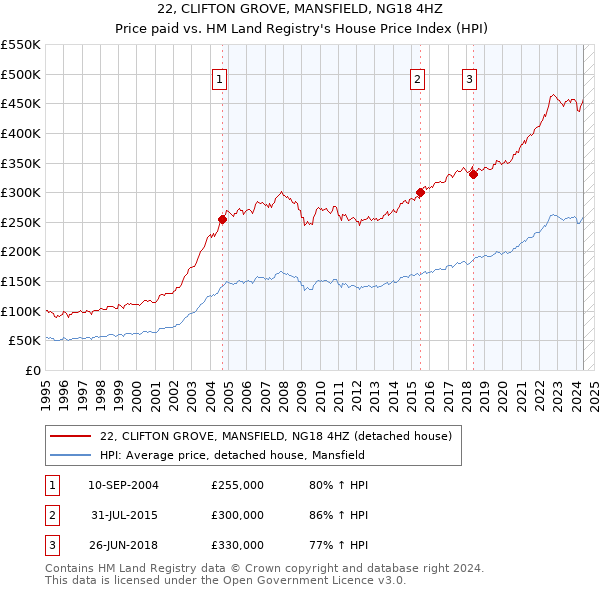 22, CLIFTON GROVE, MANSFIELD, NG18 4HZ: Price paid vs HM Land Registry's House Price Index