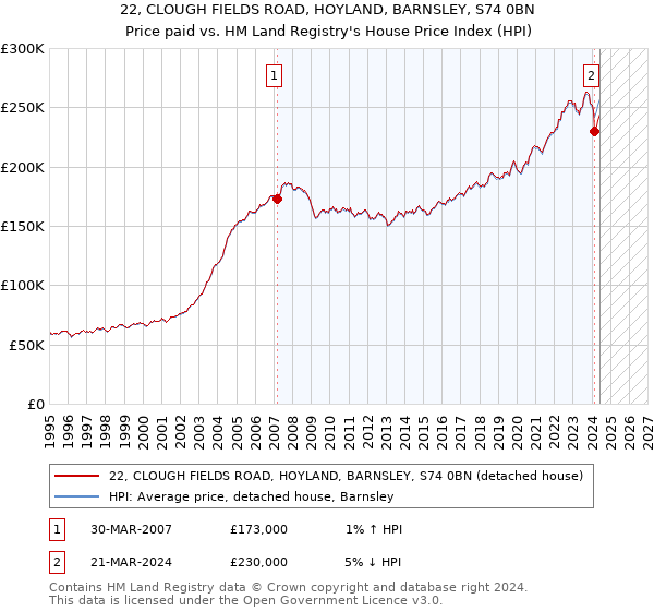 22, CLOUGH FIELDS ROAD, HOYLAND, BARNSLEY, S74 0BN: Price paid vs HM Land Registry's House Price Index