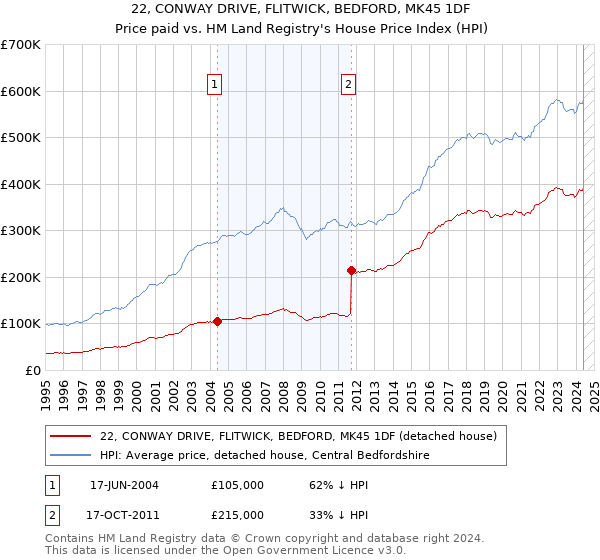 22, CONWAY DRIVE, FLITWICK, BEDFORD, MK45 1DF: Price paid vs HM Land Registry's House Price Index