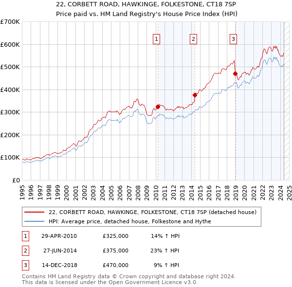 22, CORBETT ROAD, HAWKINGE, FOLKESTONE, CT18 7SP: Price paid vs HM Land Registry's House Price Index