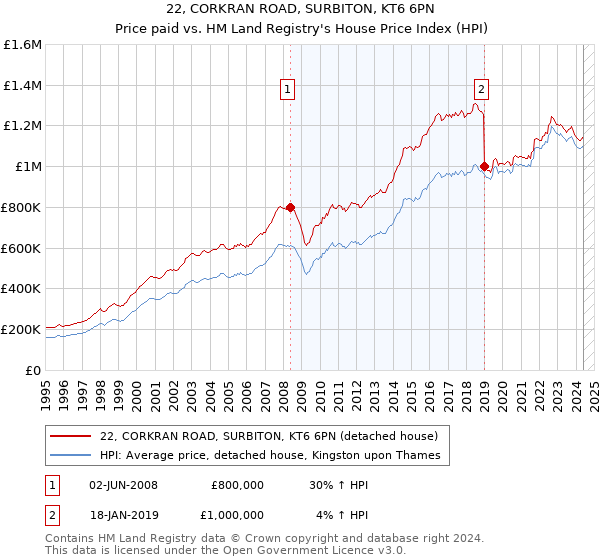 22, CORKRAN ROAD, SURBITON, KT6 6PN: Price paid vs HM Land Registry's House Price Index