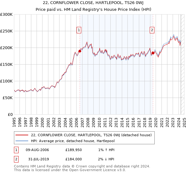 22, CORNFLOWER CLOSE, HARTLEPOOL, TS26 0WJ: Price paid vs HM Land Registry's House Price Index