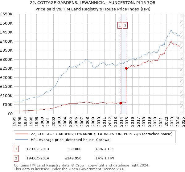 22, COTTAGE GARDENS, LEWANNICK, LAUNCESTON, PL15 7QB: Price paid vs HM Land Registry's House Price Index