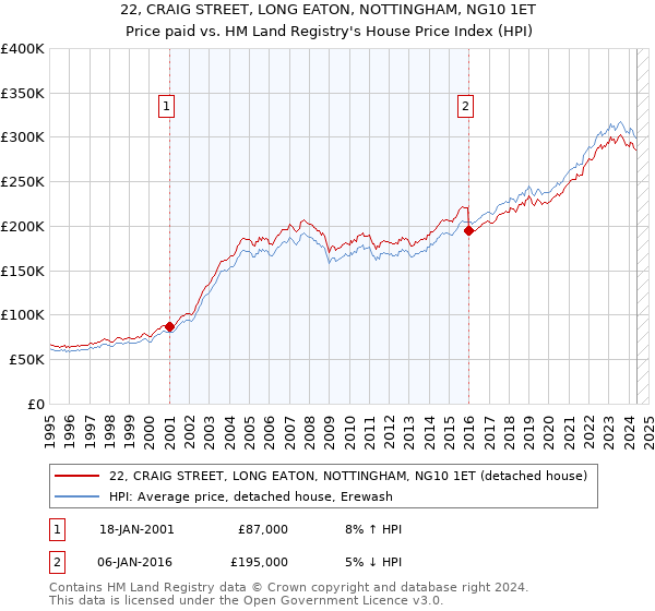 22, CRAIG STREET, LONG EATON, NOTTINGHAM, NG10 1ET: Price paid vs HM Land Registry's House Price Index