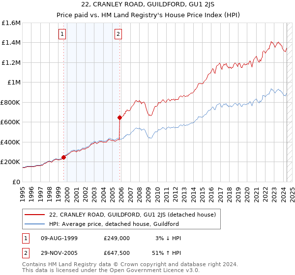 22, CRANLEY ROAD, GUILDFORD, GU1 2JS: Price paid vs HM Land Registry's House Price Index