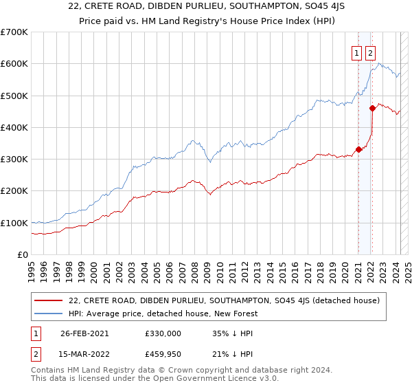 22, CRETE ROAD, DIBDEN PURLIEU, SOUTHAMPTON, SO45 4JS: Price paid vs HM Land Registry's House Price Index