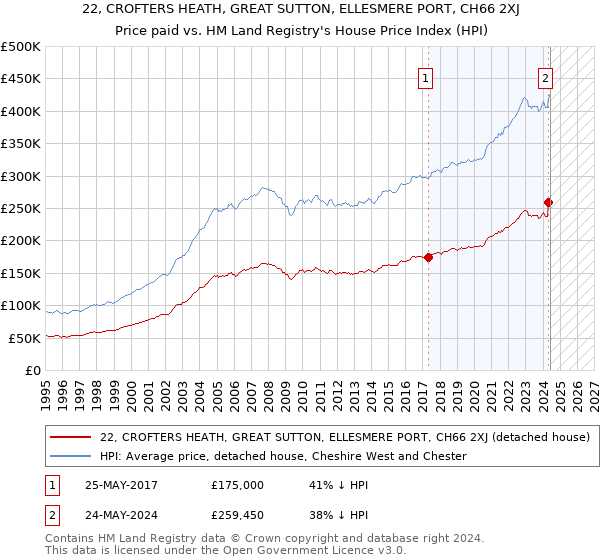 22, CROFTERS HEATH, GREAT SUTTON, ELLESMERE PORT, CH66 2XJ: Price paid vs HM Land Registry's House Price Index