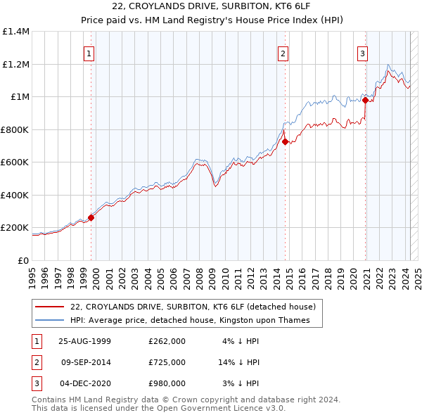 22, CROYLANDS DRIVE, SURBITON, KT6 6LF: Price paid vs HM Land Registry's House Price Index