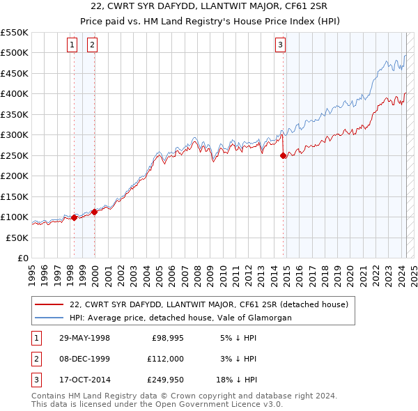 22, CWRT SYR DAFYDD, LLANTWIT MAJOR, CF61 2SR: Price paid vs HM Land Registry's House Price Index