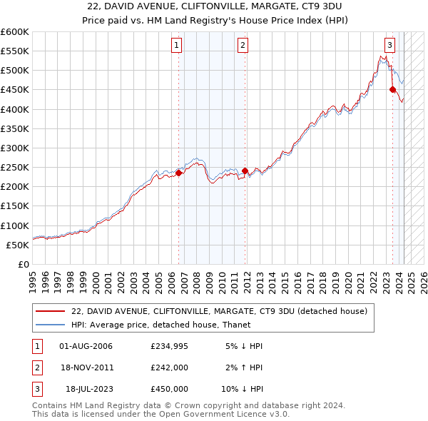 22, DAVID AVENUE, CLIFTONVILLE, MARGATE, CT9 3DU: Price paid vs HM Land Registry's House Price Index