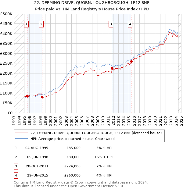 22, DEEMING DRIVE, QUORN, LOUGHBOROUGH, LE12 8NF: Price paid vs HM Land Registry's House Price Index