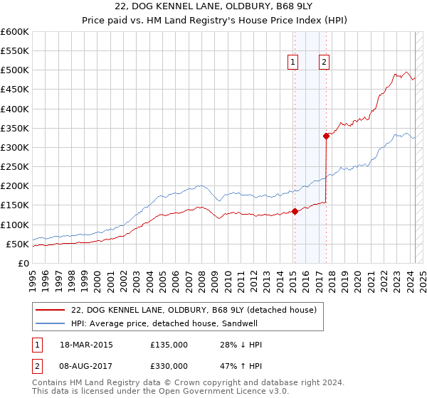 22, DOG KENNEL LANE, OLDBURY, B68 9LY: Price paid vs HM Land Registry's House Price Index