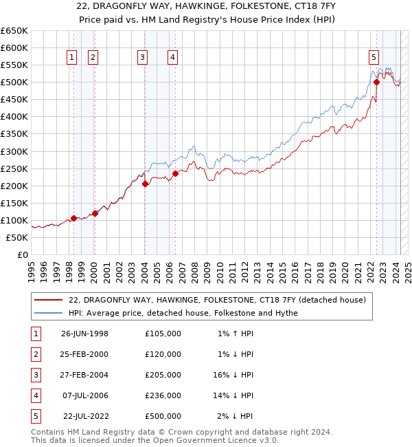 22, DRAGONFLY WAY, HAWKINGE, FOLKESTONE, CT18 7FY: Price paid vs HM Land Registry's House Price Index