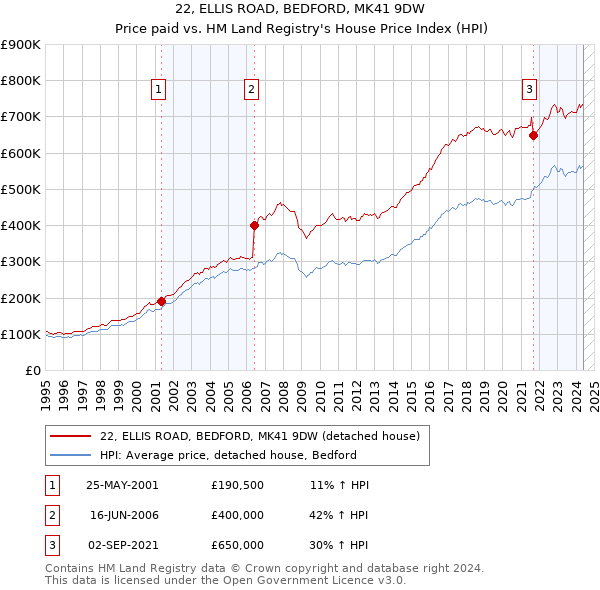 22, ELLIS ROAD, BEDFORD, MK41 9DW: Price paid vs HM Land Registry's House Price Index