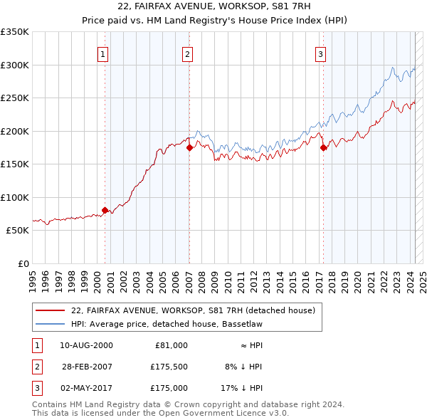 22, FAIRFAX AVENUE, WORKSOP, S81 7RH: Price paid vs HM Land Registry's House Price Index