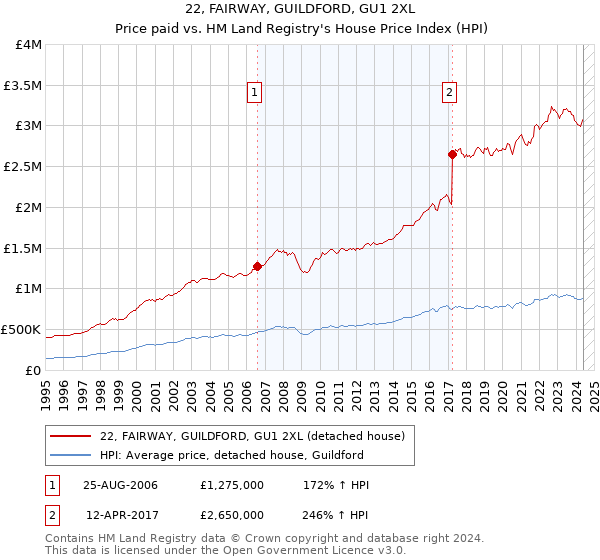 22, FAIRWAY, GUILDFORD, GU1 2XL: Price paid vs HM Land Registry's House Price Index