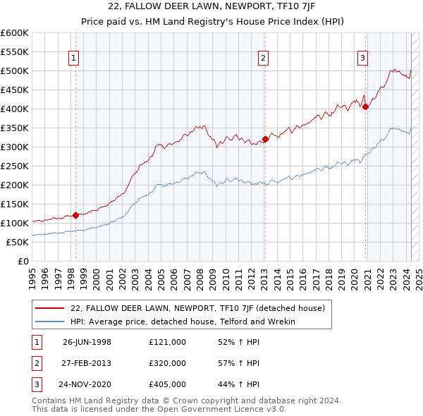 22, FALLOW DEER LAWN, NEWPORT, TF10 7JF: Price paid vs HM Land Registry's House Price Index