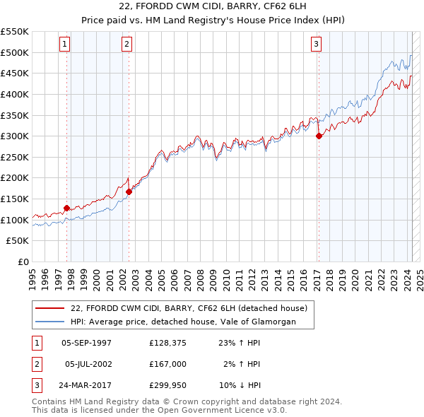 22, FFORDD CWM CIDI, BARRY, CF62 6LH: Price paid vs HM Land Registry's House Price Index