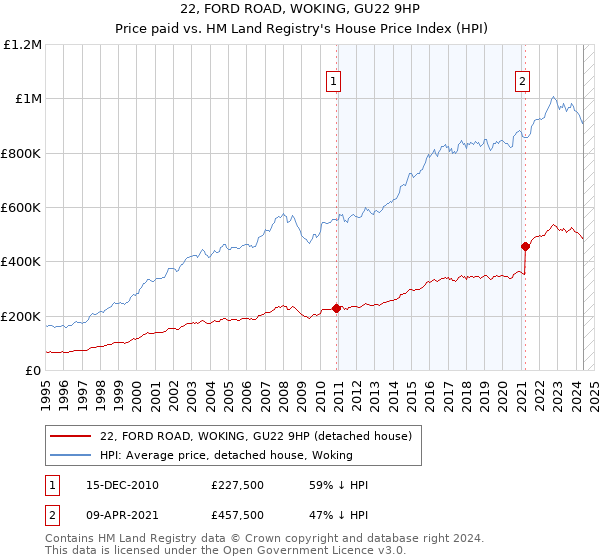 22, FORD ROAD, WOKING, GU22 9HP: Price paid vs HM Land Registry's House Price Index