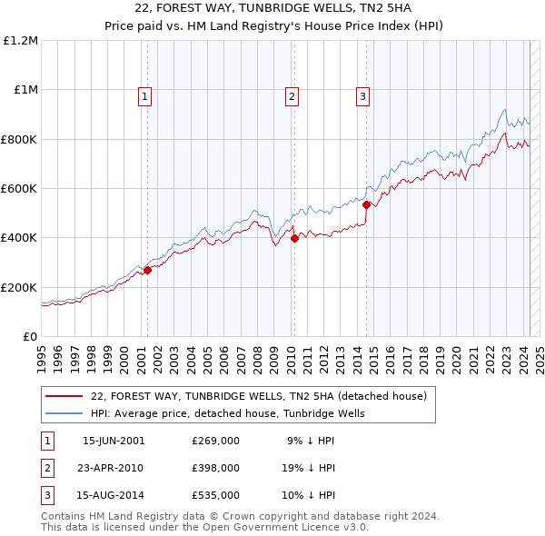 22, FOREST WAY, TUNBRIDGE WELLS, TN2 5HA: Price paid vs HM Land Registry's House Price Index