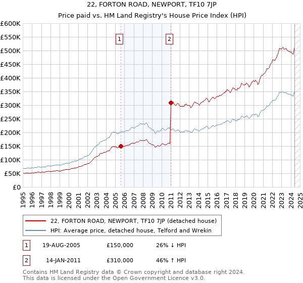 22, FORTON ROAD, NEWPORT, TF10 7JP: Price paid vs HM Land Registry's House Price Index