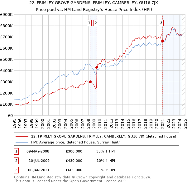 22, FRIMLEY GROVE GARDENS, FRIMLEY, CAMBERLEY, GU16 7JX: Price paid vs HM Land Registry's House Price Index