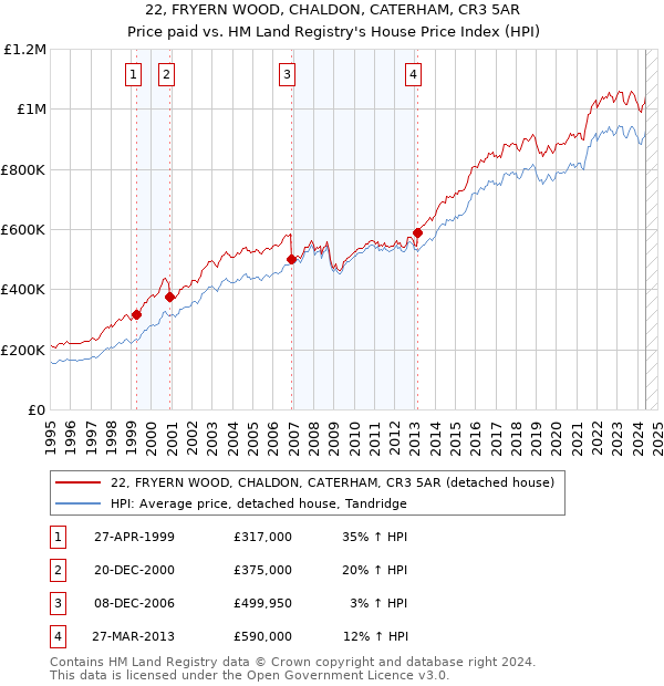 22, FRYERN WOOD, CHALDON, CATERHAM, CR3 5AR: Price paid vs HM Land Registry's House Price Index