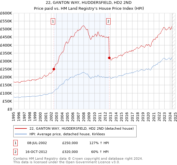 22, GANTON WAY, HUDDERSFIELD, HD2 2ND: Price paid vs HM Land Registry's House Price Index