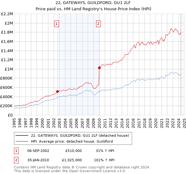 22, GATEWAYS, GUILDFORD, GU1 2LF: Price paid vs HM Land Registry's House Price Index