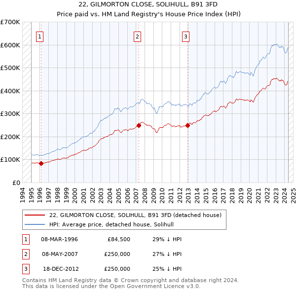 22, GILMORTON CLOSE, SOLIHULL, B91 3FD: Price paid vs HM Land Registry's House Price Index