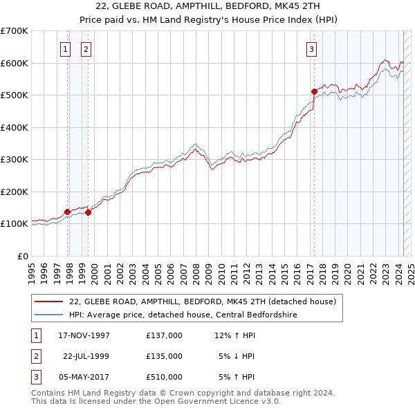 22, GLEBE ROAD, AMPTHILL, BEDFORD, MK45 2TH: Price paid vs HM Land Registry's House Price Index