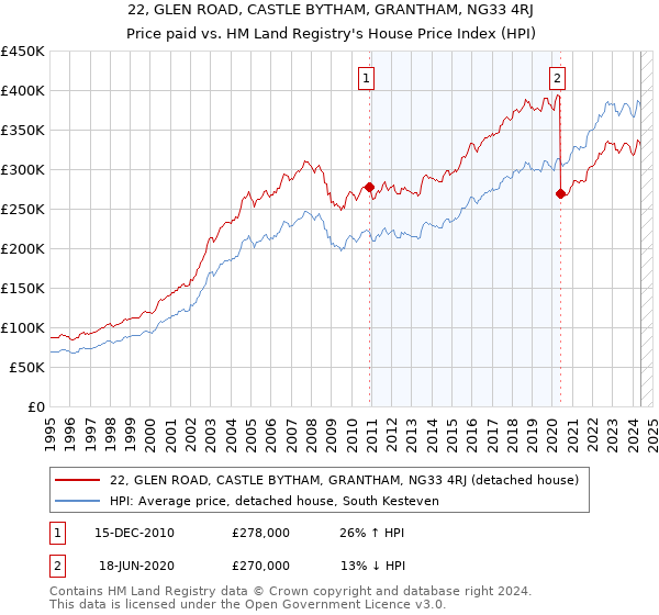 22, GLEN ROAD, CASTLE BYTHAM, GRANTHAM, NG33 4RJ: Price paid vs HM Land Registry's House Price Index