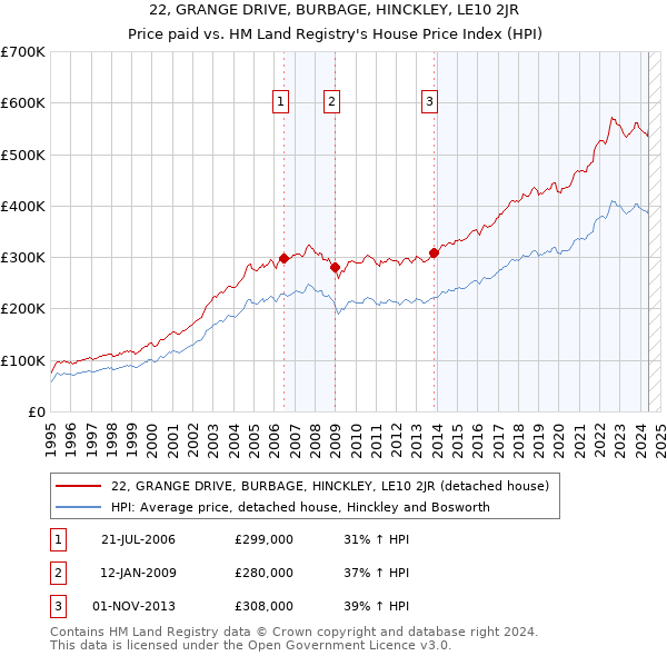 22, GRANGE DRIVE, BURBAGE, HINCKLEY, LE10 2JR: Price paid vs HM Land Registry's House Price Index