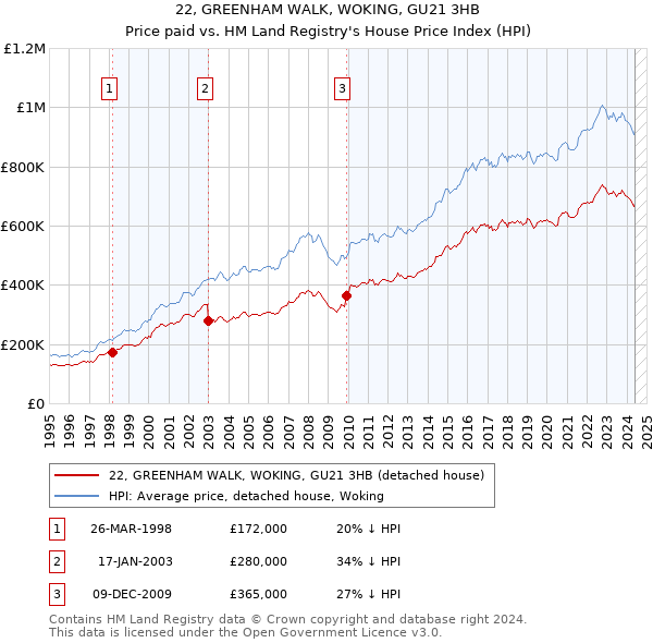 22, GREENHAM WALK, WOKING, GU21 3HB: Price paid vs HM Land Registry's House Price Index