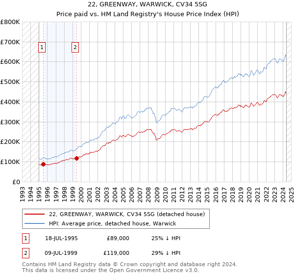 22, GREENWAY, WARWICK, CV34 5SG: Price paid vs HM Land Registry's House Price Index