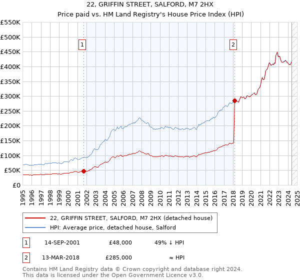 22, GRIFFIN STREET, SALFORD, M7 2HX: Price paid vs HM Land Registry's House Price Index