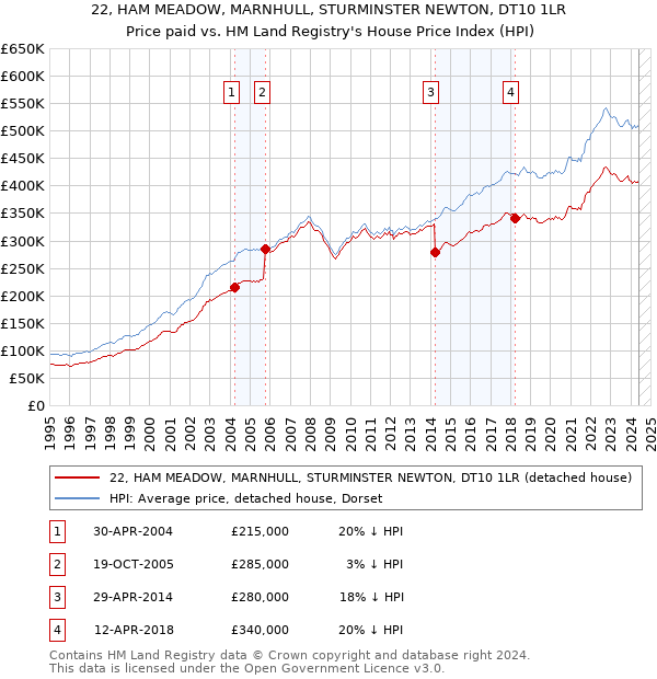 22, HAM MEADOW, MARNHULL, STURMINSTER NEWTON, DT10 1LR: Price paid vs HM Land Registry's House Price Index