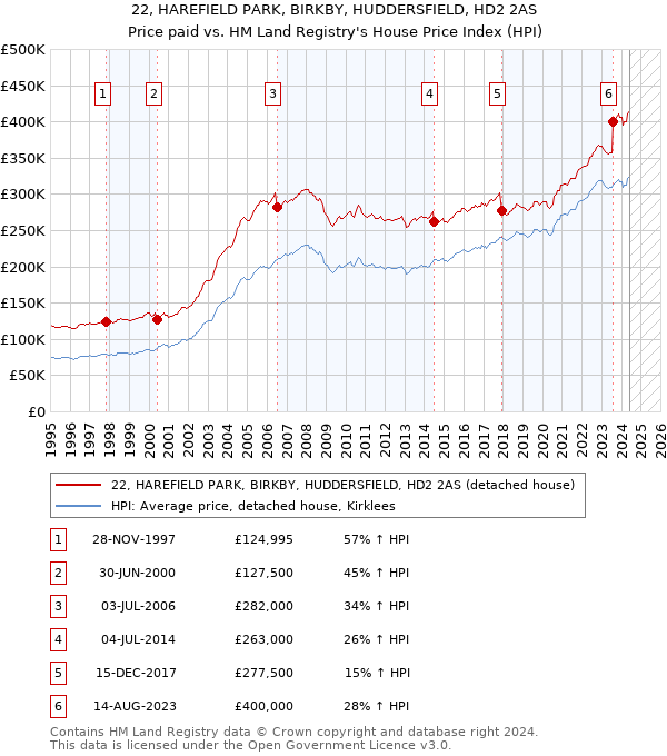 22, HAREFIELD PARK, BIRKBY, HUDDERSFIELD, HD2 2AS: Price paid vs HM Land Registry's House Price Index