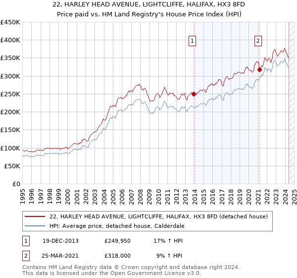 22, HARLEY HEAD AVENUE, LIGHTCLIFFE, HALIFAX, HX3 8FD: Price paid vs HM Land Registry's House Price Index