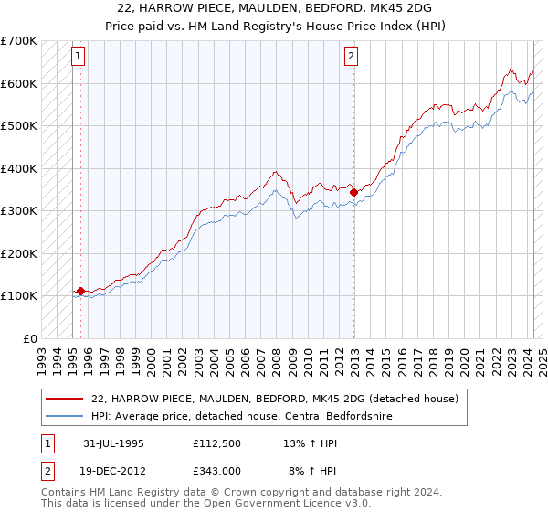 22, HARROW PIECE, MAULDEN, BEDFORD, MK45 2DG: Price paid vs HM Land Registry's House Price Index