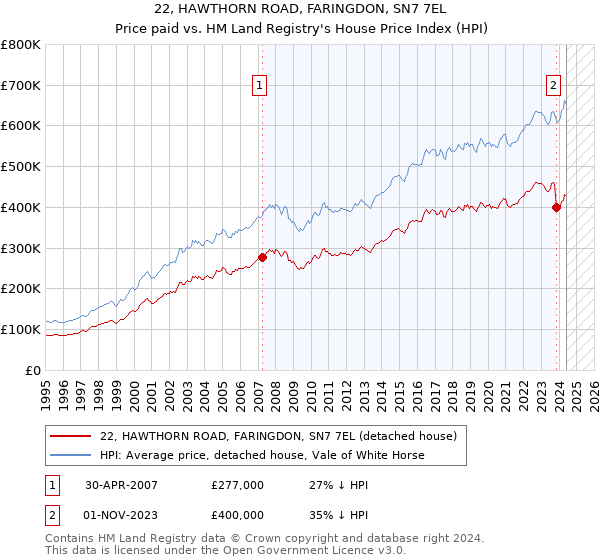 22, HAWTHORN ROAD, FARINGDON, SN7 7EL: Price paid vs HM Land Registry's House Price Index