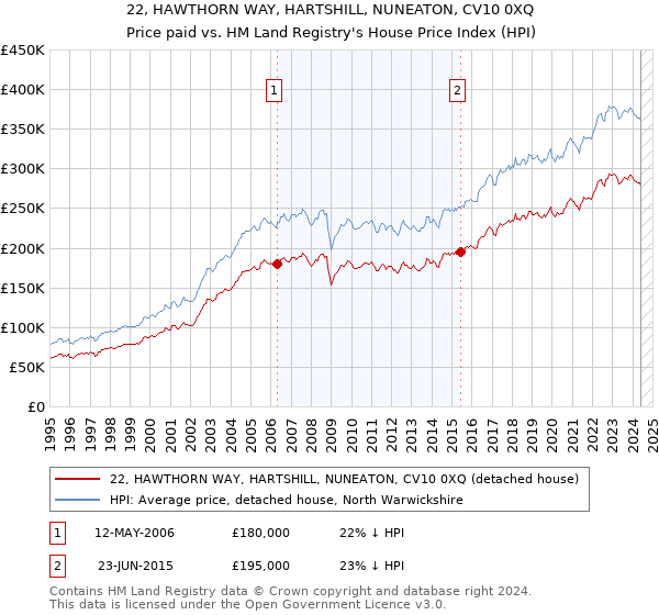 22, HAWTHORN WAY, HARTSHILL, NUNEATON, CV10 0XQ: Price paid vs HM Land Registry's House Price Index