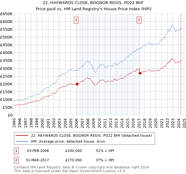 22, HAYWARDS CLOSE, BOGNOR REGIS, PO22 8HF: Price paid vs HM Land Registry's House Price Index