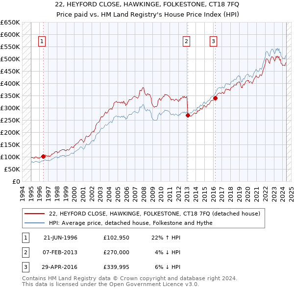 22, HEYFORD CLOSE, HAWKINGE, FOLKESTONE, CT18 7FQ: Price paid vs HM Land Registry's House Price Index