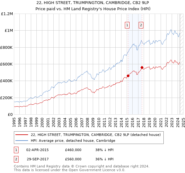 22, HIGH STREET, TRUMPINGTON, CAMBRIDGE, CB2 9LP: Price paid vs HM Land Registry's House Price Index