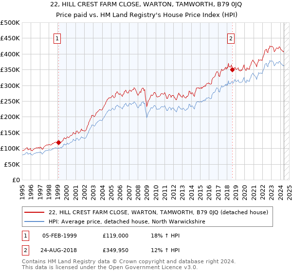 22, HILL CREST FARM CLOSE, WARTON, TAMWORTH, B79 0JQ: Price paid vs HM Land Registry's House Price Index