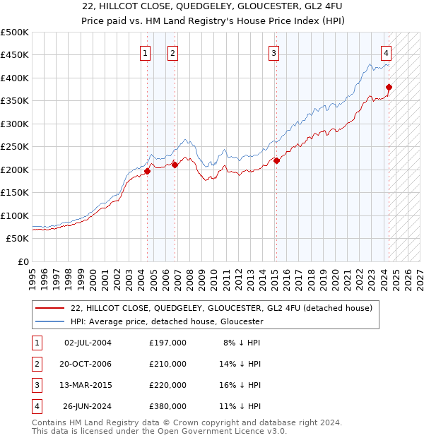 22, HILLCOT CLOSE, QUEDGELEY, GLOUCESTER, GL2 4FU: Price paid vs HM Land Registry's House Price Index